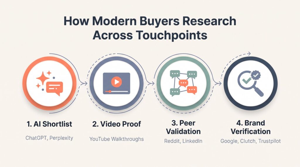Diagram illustrating how modern buyers research across digital touchpoints: AI shortlist, video proof, peer validation, and brand verification
