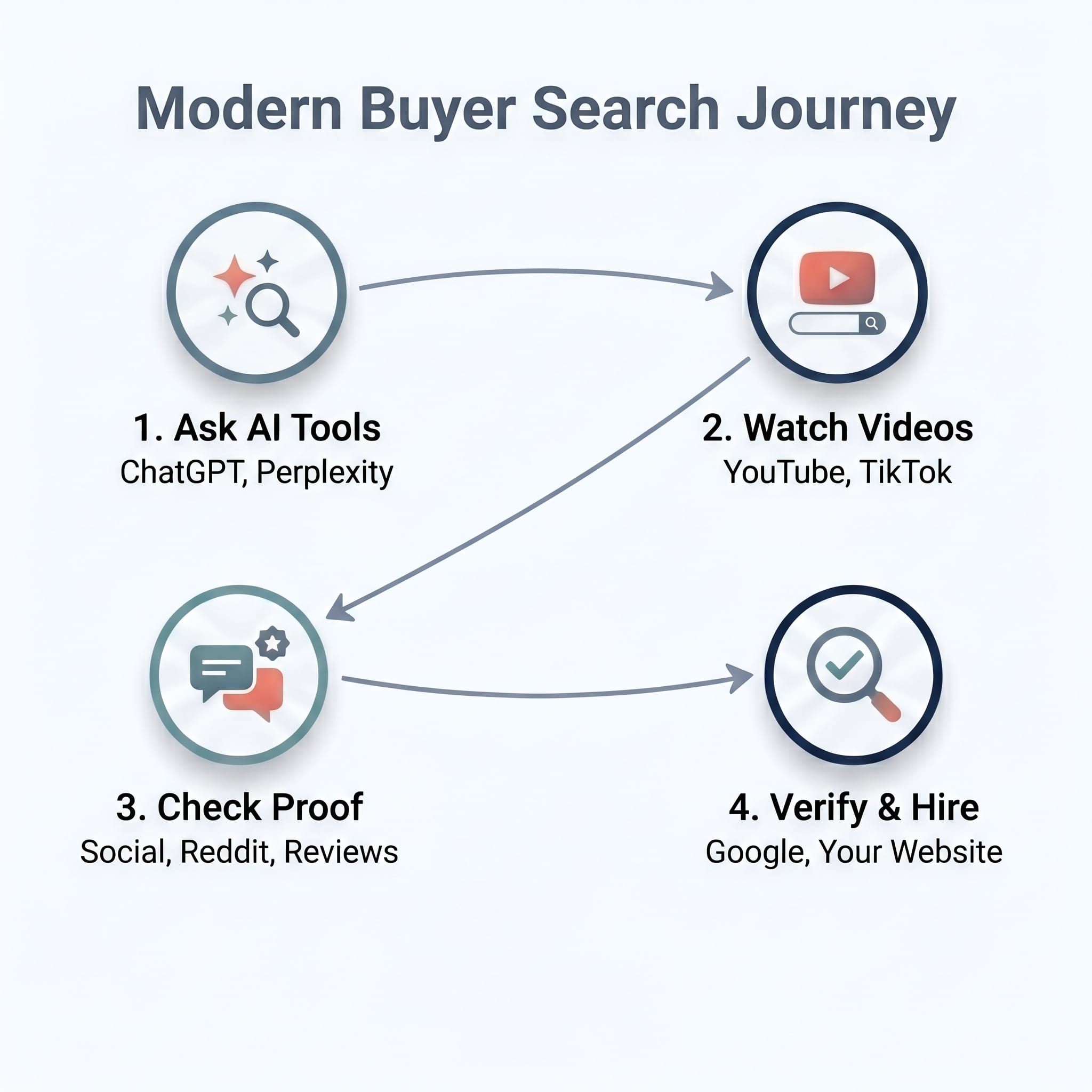 Modern Cross-Platform Buyer Search Journey and Multi-Touchpoint Discovery Flowchart