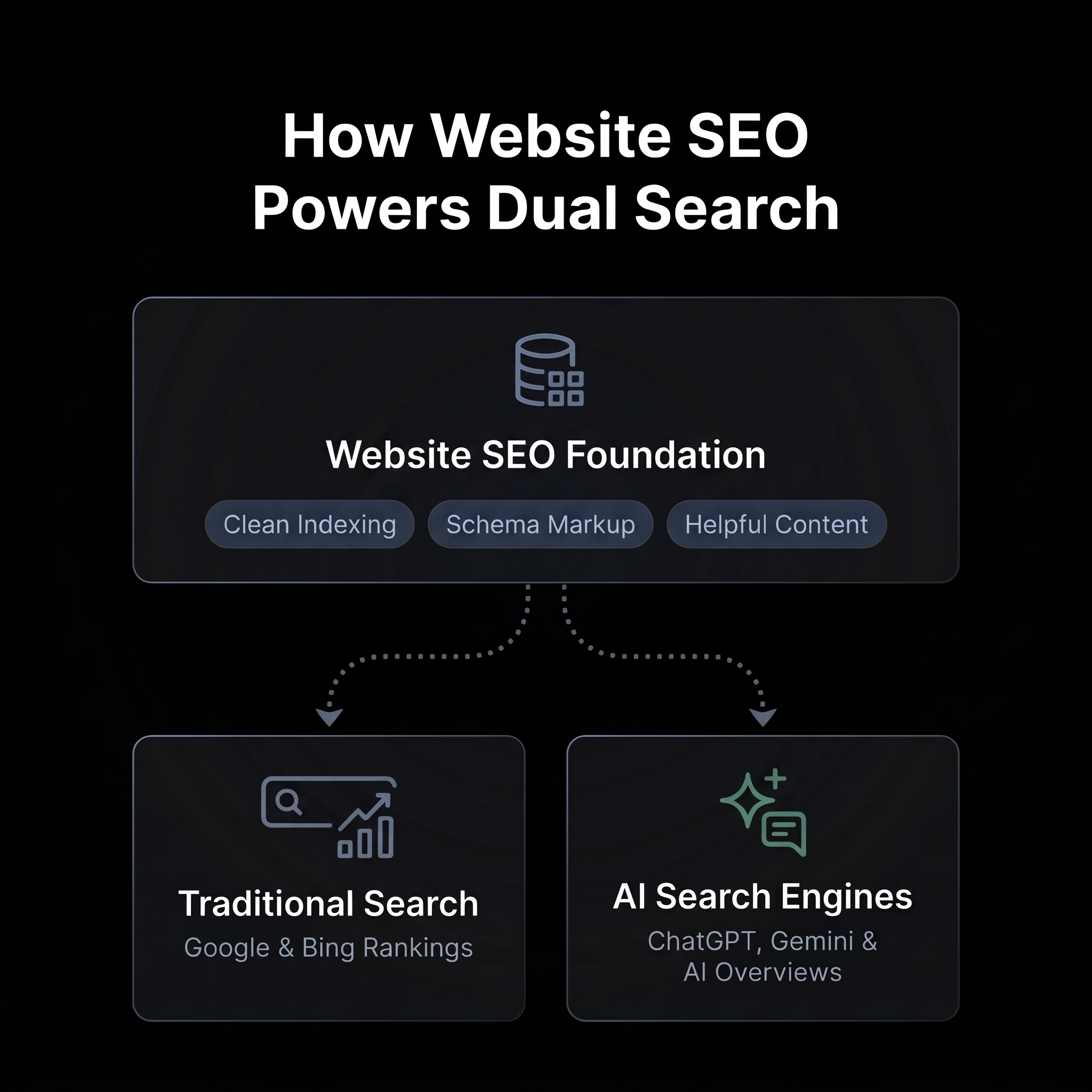 Comparison diagram showing how structured website SEO powers traditional Google rankings and AI answer engine citations