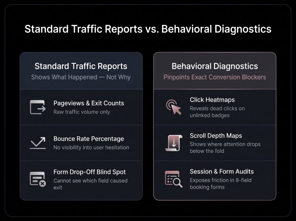 Behavioral analytics and heatmap diagnostic comparison revealing user scroll depth, rage clicks, and hidden friction that standard traffic reports miss - Invrse Marketing