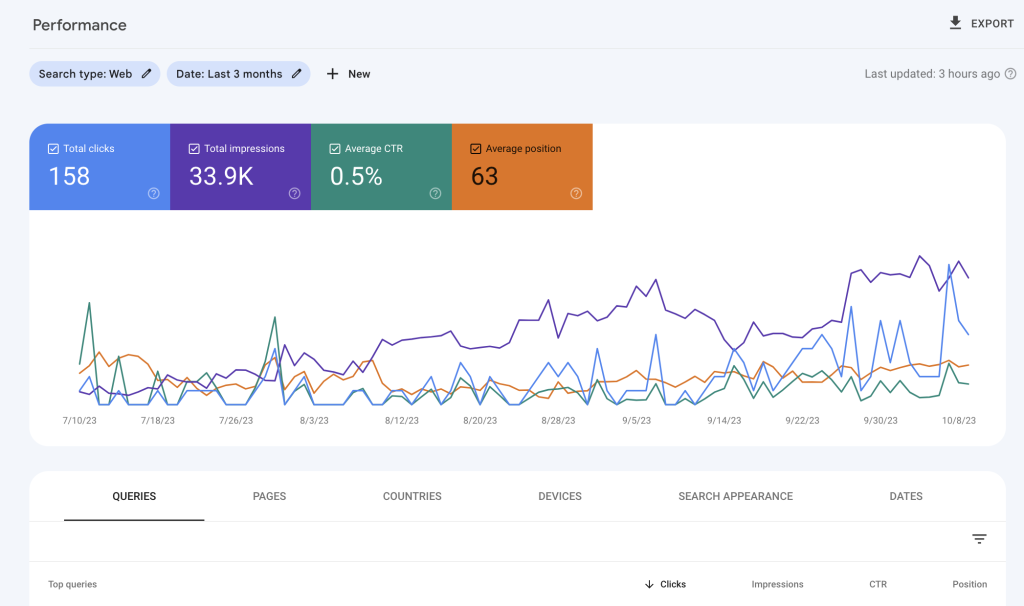 Google Search Console 90-day performance snapshot showing 33.9K impressions and 158 clicks for client SEO case study