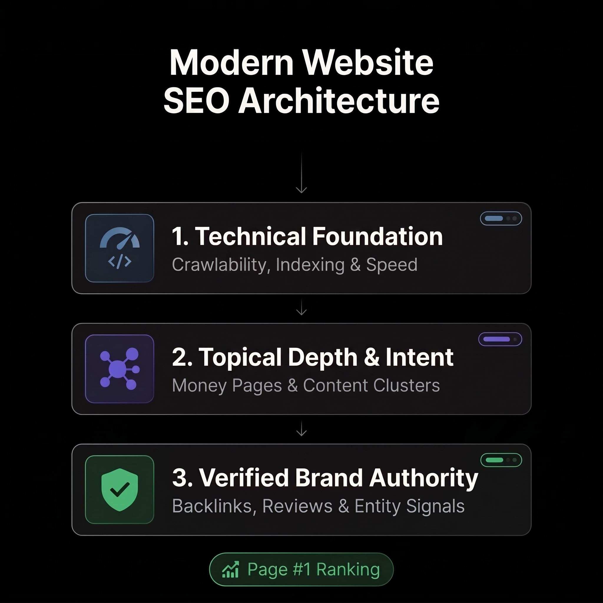 Modern website SEO architecture diagram illustrating technical crawlability, content relevance, and domain authority signals by Invrse Marketing